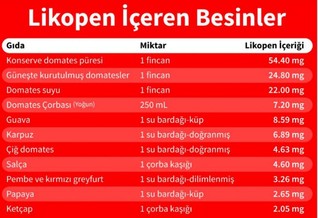 Likopen nedir? Likopen içeren besinler nelerdir?