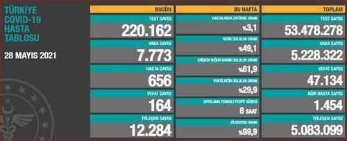 Son 24 saatte korona virüsten 137 kişi hayatını kaybetti