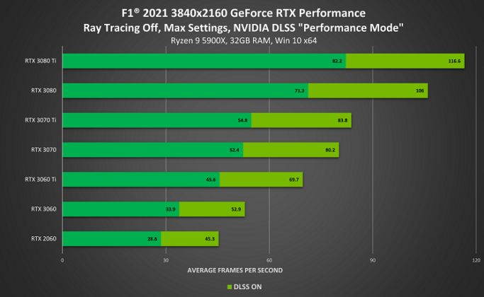 ‘F1 2021’e Işın İzleme ile NVIDIA DLSS Geliyor ve Performans 4K’da %65 Artıyor