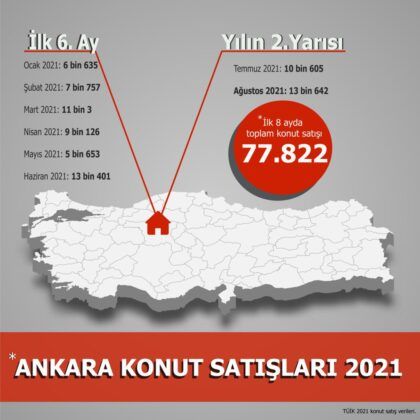 Ankara’da konut satışı hareketliliği! Ankara’da konut satışı hareketliliği!