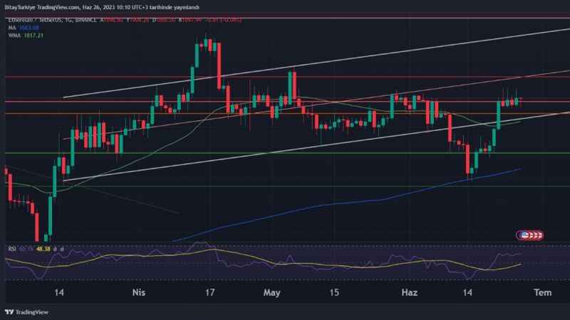 Bitcoin haftayı 30.500$’dan açtı Bitcoin haftayı 30.500$’dan açtı