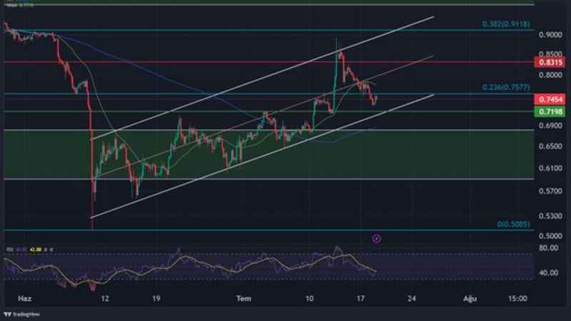 Kripto para piyasası 30.000$ bölgesinde konsolide olmaya devam ediyor Kripto para piyasası 30.000$ bölgesinde konsolide olmaya devam ediyor