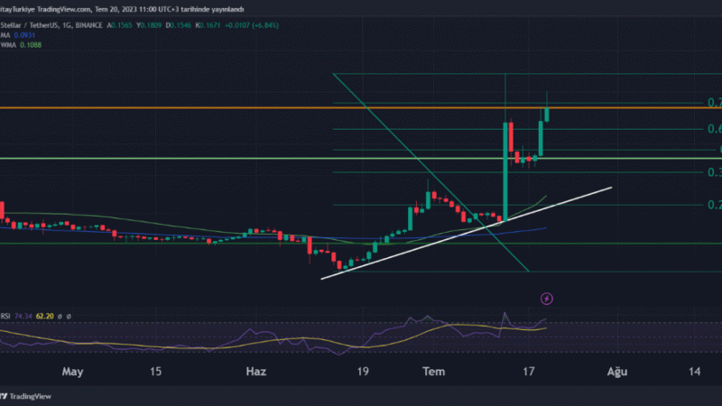 Bitcoin, 30.000$ seviyesine tutunmayı başardı