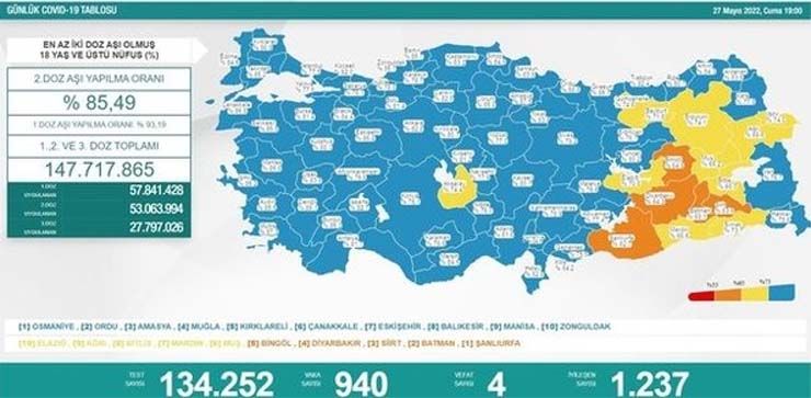 Koronavirüste son durum belli oldu: Vaka sayısı yeniden binin altında