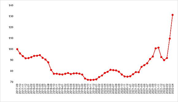Kira fiyatları artmaya devam ediyor