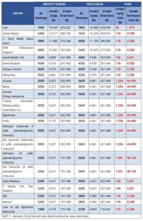3600 ek gösterge düzenlemesinin detayları açıklandı. Kim ne kadar alacak?