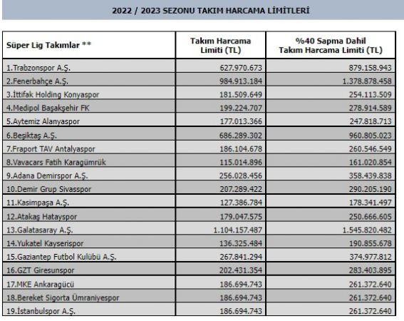 TFF harcama limitlerini belirledi! En yüksek limit Galatasaray’ın oldu
