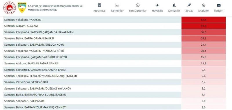 Meteoroloji paylaştı: Yakakent ve Alaçam’a 80 kilodan fazla yağış düştü