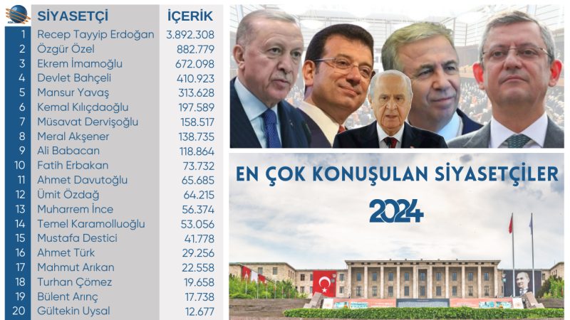 2024'ün en çok konuşulan siyasetçileri belli oldu! 2024'ün en çok konuşulan siyasetçileri belli oldu!