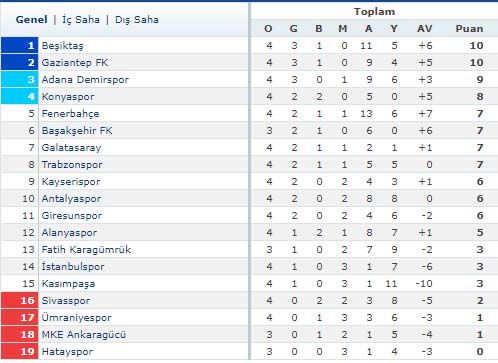 Süper Lig puan durumu