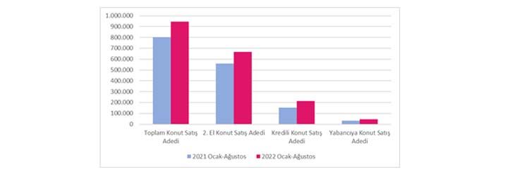 Türkiye genelinde ağustos sonu itibarıyla ortalama konut fiyatı 1 milyon 488 bin 500 TL oldu
