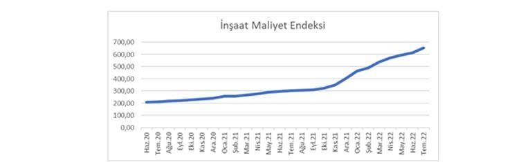 Türkiye genelinde ağustos sonu itibarıyla ortalama konut fiyatı 1 milyon 488 bin 500 TL oldu