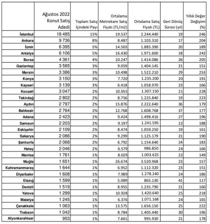 Türkiye genelinde ağustos sonu itibarıyla ortalama konut fiyatı 1 milyon 488 bin 500 TL oldu