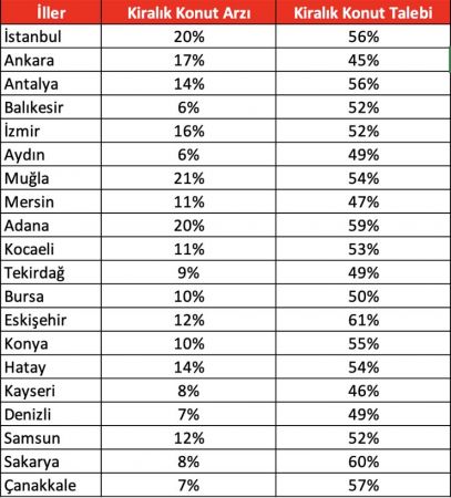 Kiralık konutta arz talep dengesizliği devam ediyor