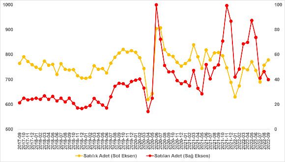 Konut piyasası durgunlaşıyor