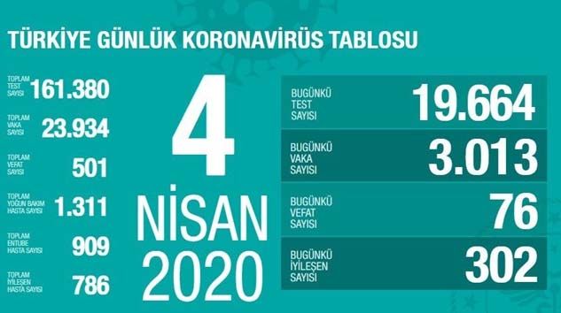 Türkiye’de korona virüsten 76 kişi daha hayatını kaybetti