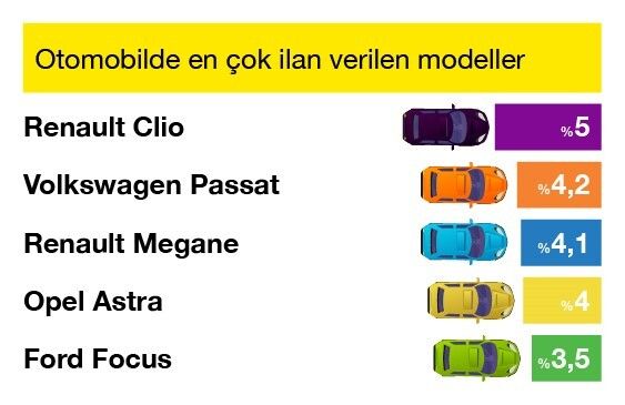 Araç fiyatlarındaki düşüş üçüncü ayında