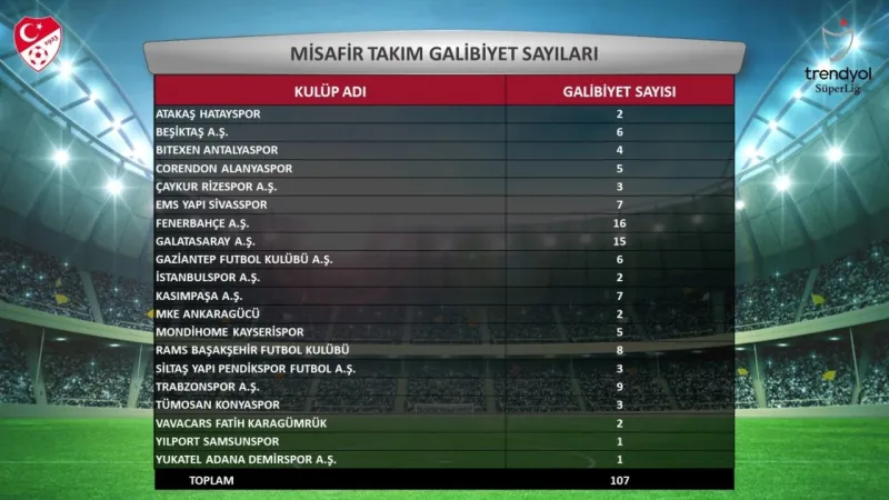 Süper Lig’in 2023-2024 sezonu istatistikleri açıklandı Süper Lig’in 2023-2024 sezonu istatistikleri açıklandı