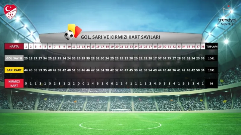 Süper Lig’in 2023-2024 sezonu istatistikleri açıklandı Süper Lig’in 2023-2024 sezonu istatistikleri açıklandı