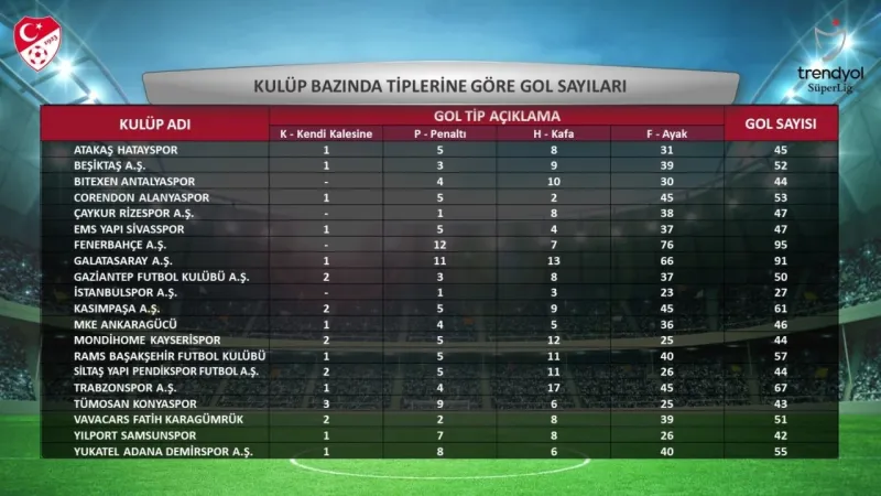 Süper Lig’in 2023-2024 sezonu istatistikleri açıklandı Süper Lig’in 2023-2024 sezonu istatistikleri açıklandı