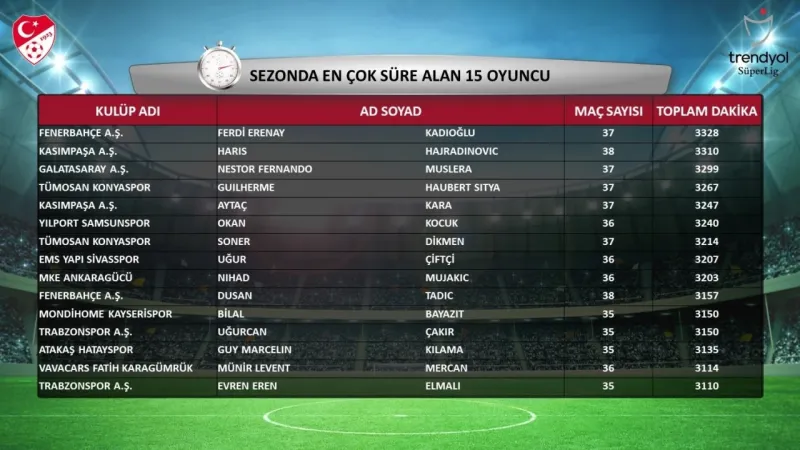 Süper Lig’in 2023-2024 sezonu istatistikleri açıklandı Süper Lig’in 2023-2024 sezonu istatistikleri açıklandı