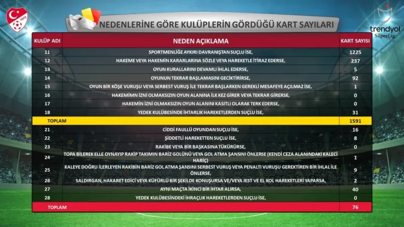 Süper Lig’in 2023-2024 sezonu istatistikleri açıklandı Süper Lig’in 2023-2024 sezonu istatistikleri açıklandı