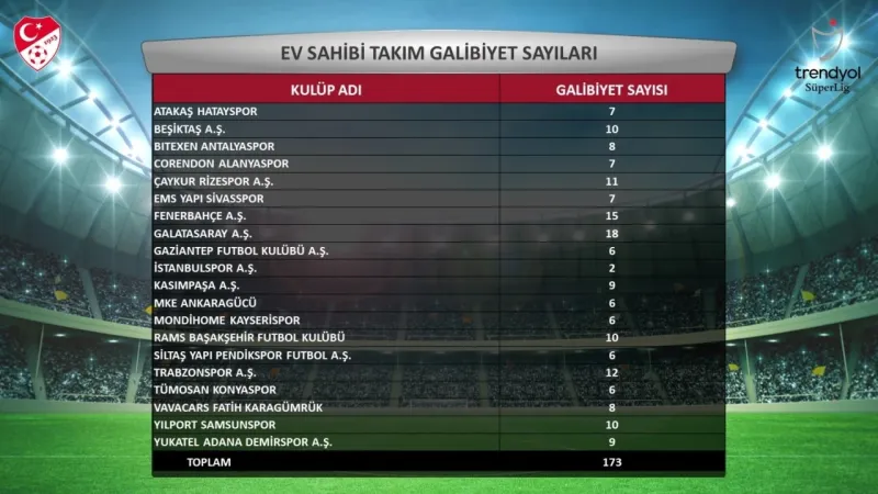 Süper Lig’in 2023-2024 sezonu istatistikleri açıklandı Süper Lig’in 2023-2024 sezonu istatistikleri açıklandı