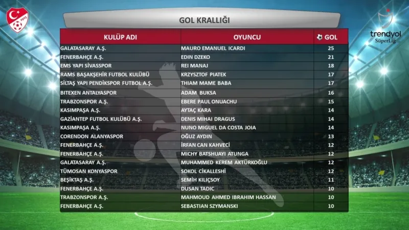 Süper Lig’in 2023-2024 sezonu istatistikleri açıklandı Süper Lig’in 2023-2024 sezonu istatistikleri açıklandı