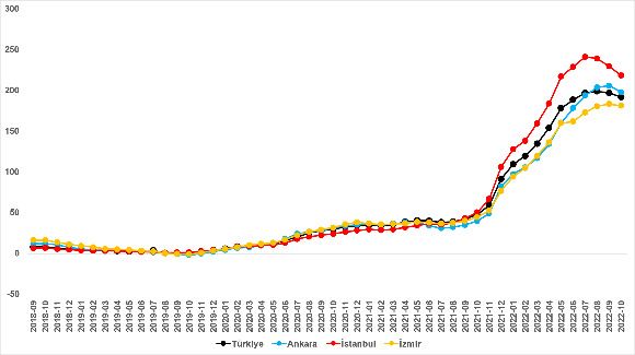 İstanbul’daki satılık konutların fiyat artış oranlarında bir ayda 11.3 puanlık düşüş yaşandı