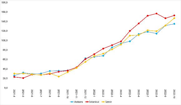 İstanbul’daki satılık konutların fiyat artış oranlarında bir ayda 11.3 puanlık düşüş yaşandı