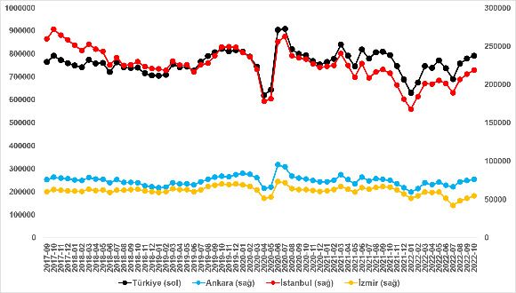 İstanbul’daki satılık konutların fiyat artış oranlarında bir ayda 11.3 puanlık düşüş yaşandı