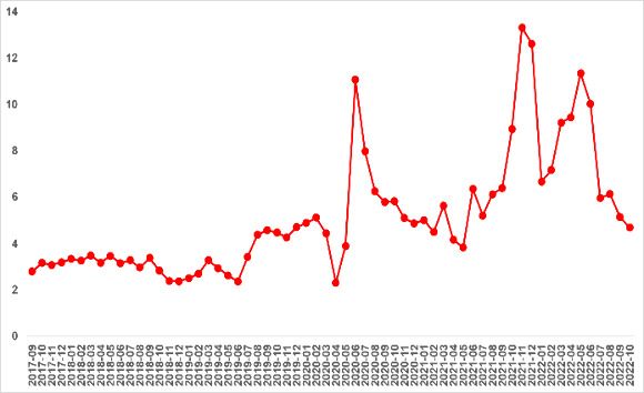 İstanbul’daki satılık konutların fiyat artış oranlarında bir ayda 11.3 puanlık düşüş yaşandı
