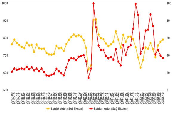 İstanbul’daki satılık konutların fiyat artış oranlarında bir ayda 11.3 puanlık düşüş yaşandı