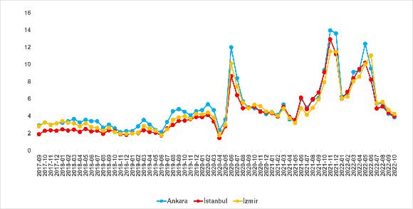 İstanbul’daki satılık konutların fiyat artış oranlarında bir ayda 11.3 puanlık düşüş yaşandı