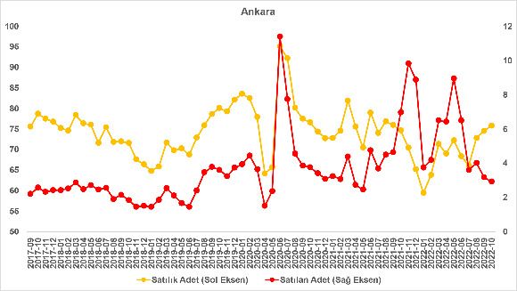 İstanbul’daki satılık konutların fiyat artış oranlarında bir ayda 11.3 puanlık düşüş yaşandı