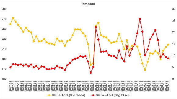 İstanbul’daki satılık konutların fiyat artış oranlarında bir ayda 11.3 puanlık düşüş yaşandı