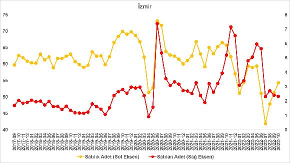 İstanbul’daki satılık konutların fiyat artış oranlarında bir ayda 11.3 puanlık düşüş yaşandı