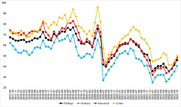 İstanbul’daki satılık konutların fiyat artış oranlarında bir ayda 11.3 puanlık düşüş yaşandı