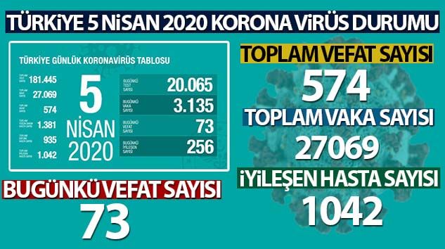 Türkiye’de 73 kişi daha hayatını kaybetti