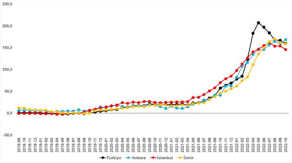 Kira fiyatlarının artış oranı bir ayda 7,2 puan düştü