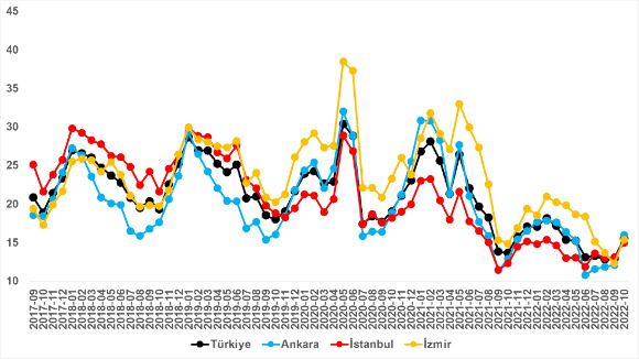 Kira fiyatlarının artış oranı bir ayda 7,2 puan düştü