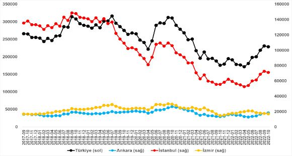 Kira fiyatlarının artış oranı bir ayda 7,2 puan düştü