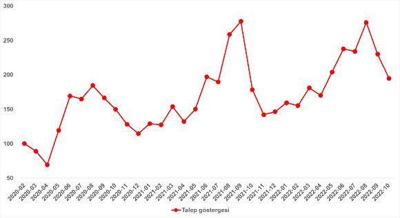 Kira fiyatlarının artış oranı bir ayda 7,2 puan düştü