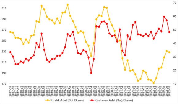 Kira fiyatlarının artış oranı bir ayda 7,2 puan düştü