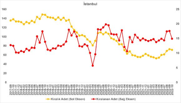 Kira fiyatlarının artış oranı bir ayda 7,2 puan düştü