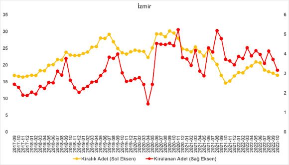 Kira fiyatlarının artış oranı bir ayda 7,2 puan düştü