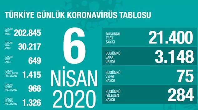 75 kişi hayatını kaybetti, can kaybı sayısı 649’a çıktı