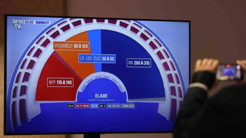 Fransa’da sandık çıkış anketlerine göre aşırı sağcı Ulusal Birlik Partisi seçimlerde önde