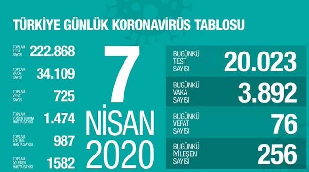 Türkiye’de 76 kişi daha hayatını kaybetti