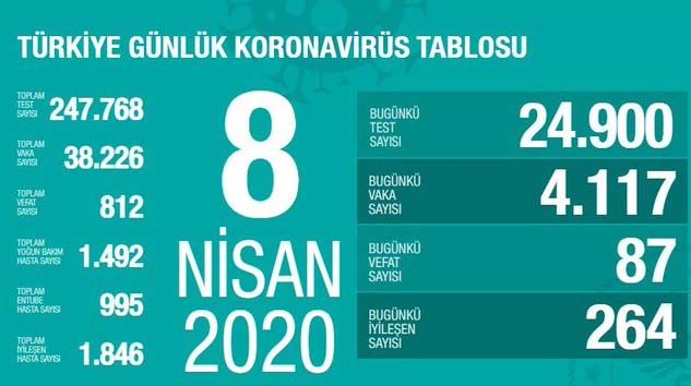 Türkiye’de 87 kişi daha hayatını kaybetti